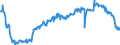 Konjunkturindikator: Beschäftigten / Statistische Systematik der Wirtschaftszweige in der Europäischen Gemeinschaft (NACE Rev. 2): Industrie (ohne Baugewerbe, Abwasser- und Abfallentsorgung und Beseitigung von Umweltverschmutzungen) / Saisonbereinigung: Saison- und kalenderbereinigte Daten / Maßeinheit: Index, 2015=100 / Geopolitische Meldeeinheit: Island