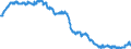 Konjunkturindikator: Beschäftigten / Statistische Systematik der Wirtschaftszweige in der Europäischen Gemeinschaft (NACE Rev. 2): Industrie (ohne Baugewerbe, Abwasser- und Abfallentsorgung und Beseitigung von Umweltverschmutzungen) / Saisonbereinigung: Saison- und kalenderbereinigte Daten / Maßeinheit: Index, 2010=100 / Geopolitische Meldeeinheit: Luxemburg