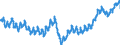 Konjunkturindikator: Beschäftigten / Statistische Systematik der Wirtschaftszweige in der Europäischen Gemeinschaft (NACE Rev. 2): Industrie (ohne Baugewerbe, Abwasser- und Abfallentsorgung und Beseitigung von Umweltverschmutzungen), ohne Nahrungs- und Genussmittel, Getränke und Tabakwaren / Saisonbereinigung: Unbereinigte Daten (d.h. weder saisonbereinigte noch kalenderbereinigte Daten) / Maßeinheit: Index, 2015=100 / Geopolitische Meldeeinheit: Österreich