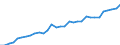 Wages and salaries / Total business economy except financial and insurance activities / Unadjusted data (i.e. neither seasonally adjusted nor calendar adjusted data) / Index, 2010=100 / Poland