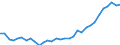 Business trend indicator: Persons employed / Statistical classification of economic activities in the European Community (NACE Rev. 2): Total business economy except financial and insurance activities / Seasonal adjustment: Seasonally and calendar adjusted data / Unit of measure: Index, 2010=100 / Geopolitical entity (reporting): Malta