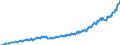 Wages and salaries / Industry (except construction, sewerage, waste management and remediation activities) / Unadjusted data (i.e. neither seasonally adjusted nor calendar adjusted data) / Index, 2015=100 / Hungary