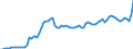 Business trend indicator: Import prices / Statistical Classification of Products by Activity (CPA 2.1): Mining and quarrying; manufactured products; electricity, gas, steam and air conditioning; natural water; water treatment and supply services / Seasonal adjustment: Unadjusted data (i.e. neither seasonally adjusted nor calendar adjusted data) / Unit of measure: Index, 2015=100 / Geopolitical entity (reporting): Germany