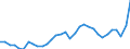 Konjunkturindikator: Einfuhrpreis / Statistische Güterklassifikation in Verbindung mit den Wirtschaftszweigen (CPA 2.1): Bergbauerzeugnisse; Steine und Erden; Hergestellte Waren; Energie und Dienstleistungen der Energieversorgung; Wasser; Dienstleistungen der Wasserversorgung sowie des Wasserhandels durch Rohrleitungen (ohne Nahrungs- und Genussmittel, Getränke und Tabakwaren) / Saisonbereinigung: Unbereinigte Daten (d.h. weder saisonbereinigte noch kalenderbereinigte Daten) / Maßeinheit: Index, 2015=100 / Geopolitische Meldeeinheit: Finnland