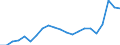 Business trend indicator: Import prices / Statistical Classification of Products by Activity (CPA 2.1): Mining and quarrying; manufactured products; electricity, gas, steam and air conditioning (except food, beverages and tobacco) / Seasonal adjustment: Unadjusted data (i.e. neither seasonally adjusted nor calendar adjusted data) / Unit of measure: Index, 2021=100 / Geopolitical entity (reporting): Spain
