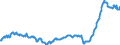 Business trend indicator: Import prices / Statistical Classification of Products by Activity (CPA 2.1): Mining and quarrying; manufactured products; electricity, gas, steam and air conditioning / Seasonal adjustment: Unadjusted data (i.e. neither seasonally adjusted nor calendar adjusted data) / Unit of measure: Index, 2021=100 / Geopolitical entity (reporting): Estonia