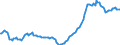 Konjunkturindikator: Einfuhrpreis / Statistische Güterklassifikation in Verbindung mit den Wirtschaftszweigen (CPA 2.1): Bergbauerzeugnisse; Steine und Erden; Hergestellte Waren; Energie und Dienstleistungen der Energieversorgung / Saisonbereinigung: Unbereinigte Daten (d.h. weder saisonbereinigte noch kalenderbereinigte Daten) / Maßeinheit: Index, 2021=100 / Geopolitische Meldeeinheit: Serbien