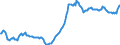 Business trend indicator: Import prices / Statistical Classification of Products by Activity (CPA 2.1): Mining and quarrying; manufactured products; electricity, gas, steam and air conditioning / Seasonal adjustment: Unadjusted data (i.e. neither seasonally adjusted nor calendar adjusted data) / Unit of measure: Index, 2021=100 / Geopolitical entity (reporting): Serbia