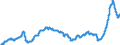 Business trend indicator: Import prices / Statistical Classification of Products by Activity (CPA 2.1): Mining and quarrying; manufactured products; electricity, gas, steam and air conditioning / Seasonal adjustment: Unadjusted data (i.e. neither seasonally adjusted nor calendar adjusted data) / Unit of measure: Index, 2015=100 / Geopolitical entity (reporting): Euro area - 19 countries  (2015-2022)