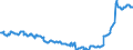 Konjunkturindikator: Einfuhrpreis / Statistische Güterklassifikation in Verbindung mit den Wirtschaftszweigen (CPA 2.1): Bergbauerzeugnisse; Steine und Erden; Hergestellte Waren; Energie und Dienstleistungen der Energieversorgung / Saisonbereinigung: Unbereinigte Daten (d.h. weder saisonbereinigte noch kalenderbereinigte Daten) / Maßeinheit: Index, 2015=100 / Geopolitische Meldeeinheit: Albanien