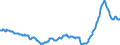 Business trend indicator: Import prices / Statistical Classification of Products by Activity (CPA 2.1): Mining and quarrying; manufactured products; electricity, gas, steam and air conditioning (except food, beverages and tobacco) / Seasonal adjustment: Unadjusted data (i.e. neither seasonally adjusted nor calendar adjusted data) / Unit of measure: Index, 2021=100 / Geopolitical entity (reporting): Euro area - 19 countries  (2015-2022)