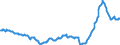 Business trend indicator: Import prices / Statistical Classification of Products by Activity (CPA 2.1): Mining and quarrying; manufactured products; electricity, gas, steam and air conditioning (except food, beverages and tobacco) / Seasonal adjustment: Unadjusted data (i.e. neither seasonally adjusted nor calendar adjusted data) / Unit of measure: Index, 2021=100 / Geopolitical entity (reporting): Euro area - 19 countries  (2015-2022)