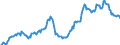 Konjunkturindikator: Einfuhrpreis / Statistische Güterklassifikation in Verbindung mit den Wirtschaftszweigen (CPA 2.1): Bergbauerzeugnisse; Steine und Erden; Hergestellte Waren; Energie und Dienstleistungen der Energieversorgung (ohne Nahrungs- und Genussmittel, Getränke und Tabakwaren) / Saisonbereinigung: Unbereinigte Daten (d.h. weder saisonbereinigte noch kalenderbereinigte Daten) / Maßeinheit: Index, 2021=100 / Geopolitische Meldeeinheit: Dänemark