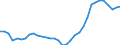 Konjunkturindikator: Einfuhrpreis / Statistische Güterklassifikation in Verbindung mit den Wirtschaftszweigen (CPA 2.1): Bergbauerzeugnisse; Steine und Erden; Hergestellte Waren; Energie und Dienstleistungen der Energieversorgung / Saisonbereinigung: Unbereinigte Daten (d.h. weder saisonbereinigte noch kalenderbereinigte Daten) / Maßeinheit: Index, 2021=100 / Geopolitische Meldeeinheit: Serbien