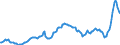 Konjunkturindikator: Einfuhrpreis / Statistische Güterklassifikation in Verbindung mit den Wirtschaftszweigen (CPA 2.1): Bergbauerzeugnisse; Steine und Erden; Hergestellte Waren; Energie und Dienstleistungen der Energieversorgung / Saisonbereinigung: Unbereinigte Daten (d.h. weder saisonbereinigte noch kalenderbereinigte Daten) / Maßeinheit: Index, 2015=100 / Geopolitische Meldeeinheit: Niederlande