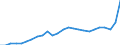 Business trend indicator: Producer prices / Statistical classification of economic activities in the European Community (NACE Rev. 2): Industry (except construction, sewerage, waste management and remediation activities) / Seasonal adjustment: Unadjusted data (i.e. neither seasonally adjusted nor calendar adjusted data) / Unit of measure: Index, 2021=100 / Geopolitical entity (reporting): Euro area – 20 countries (from 2023)