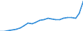 Konjunkturindikator: Erzeugerpreise / Statistische Systematik der Wirtschaftszweige in der Europäischen Gemeinschaft (NACE Rev. 2): Industrie (ohne Baugewerbe, Abwasser- und Abfallentsorgung und Beseitigung von Umweltverschmutzungen) / Saisonbereinigung: Unbereinigte Daten (d.h. weder saisonbereinigte noch kalenderbereinigte Daten) / Maßeinheit: Index, 2021=100 / Geopolitische Meldeeinheit: Estland