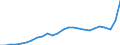 Konjunkturindikator: Erzeugerpreise / Statistische Systematik der Wirtschaftszweige in der Europäischen Gemeinschaft (NACE Rev. 2): Industrie (ohne Baugewerbe, Abwasser- und Abfallentsorgung und Beseitigung von Umweltverschmutzungen) / Saisonbereinigung: Unbereinigte Daten (d.h. weder saisonbereinigte noch kalenderbereinigte Daten) / Maßeinheit: Index, 2021=100 / Geopolitische Meldeeinheit: Spanien