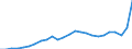 Business trend indicator: Producer prices / Statistical classification of economic activities in the European Community (NACE Rev. 2): Industry (except construction, sewerage, waste management and remediation activities) / Seasonal adjustment: Unadjusted data (i.e. neither seasonally adjusted nor calendar adjusted data) / Unit of measure: Index, 2021=100 / Geopolitical entity (reporting): Italy