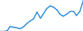 Konjunkturindikator: Erzeugerpreise / Statistische Systematik der Wirtschaftszweige in der Europäischen Gemeinschaft (NACE Rev. 2): Industrie (ohne Baugewerbe, Abwasser- und Abfallentsorgung und Beseitigung von Umweltverschmutzungen) / Saisonbereinigung: Unbereinigte Daten (d.h. weder saisonbereinigte noch kalenderbereinigte Daten) / Maßeinheit: Index, 2021=100 / Geopolitische Meldeeinheit: Litauen