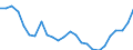 Konjunkturindikator: Erzeugerpreise / Statistische Systematik der Wirtschaftszweige in der Europäischen Gemeinschaft (NACE Rev. 2): Industrie (ohne Baugewerbe, Abwasser- und Abfallentsorgung und Beseitigung von Umweltverschmutzungen) / Saisonbereinigung: Unbereinigte Daten (d.h. weder saisonbereinigte noch kalenderbereinigte Daten) / Maßeinheit: Index, 2021=100 / Geopolitische Meldeeinheit: Malta