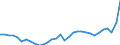 Konjunkturindikator: Erzeugerpreise / Statistische Systematik der Wirtschaftszweige in der Europäischen Gemeinschaft (NACE Rev. 2): Industrie (ohne Baugewerbe, Abwasser- und Abfallentsorgung und Beseitigung von Umweltverschmutzungen) / Saisonbereinigung: Unbereinigte Daten (d.h. weder saisonbereinigte noch kalenderbereinigte Daten) / Maßeinheit: Index, 2021=100 / Geopolitische Meldeeinheit: Finnland