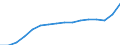 Konjunkturindikator: Erzeugerpreise / Statistische Systematik der Wirtschaftszweige in der Europäischen Gemeinschaft (NACE Rev. 2): Industrie (ohne Baugewerbe, Abwasser- und Abfallentsorgung und Beseitigung von Umweltverschmutzungen) / Saisonbereinigung: Unbereinigte Daten (d.h. weder saisonbereinigte noch kalenderbereinigte Daten) / Maßeinheit: Index, 2021=100 / Geopolitische Meldeeinheit: Serbien