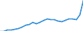 Konjunkturindikator: Erzeugerpreise / Statistische Systematik der Wirtschaftszweige in der Europäischen Gemeinschaft (NACE Rev. 2): Industrie (ohne Baugewerbe, Abwasser- und Abfallentsorgung und Beseitigung von Umweltverschmutzungen) / Saisonbereinigung: Unbereinigte Daten (d.h. weder saisonbereinigte noch kalenderbereinigte Daten) / Maßeinheit: Index, 2015=100 / Geopolitische Meldeeinheit: Europäische Union - 27 Länder (ab 2020)