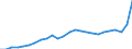 Business trend indicator: Producer prices / Statistical classification of economic activities in the European Community (NACE Rev. 2): Industry (except construction, sewerage, waste management and remediation activities) / Seasonal adjustment: Unadjusted data (i.e. neither seasonally adjusted nor calendar adjusted data) / Unit of measure: Index, 2015=100 / Geopolitical entity (reporting): Euro area – 20 countries (from 2023)