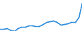 Konjunkturindikator: Erzeugerpreise / Statistische Systematik der Wirtschaftszweige in der Europäischen Gemeinschaft (NACE Rev. 2): Industrie (ohne Baugewerbe, Abwasser- und Abfallentsorgung und Beseitigung von Umweltverschmutzungen) / Saisonbereinigung: Unbereinigte Daten (d.h. weder saisonbereinigte noch kalenderbereinigte Daten) / Maßeinheit: Index, 2015=100 / Geopolitische Meldeeinheit: Tschechien