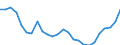 Business trend indicator: Producer prices / Statistical classification of economic activities in the European Community (NACE Rev. 2): Industry (except construction, sewerage, waste management and remediation activities) / Seasonal adjustment: Unadjusted data (i.e. neither seasonally adjusted nor calendar adjusted data) / Unit of measure: Index, 2015=100 / Geopolitical entity (reporting): Malta