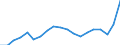 Konjunkturindikator: Erzeugerpreise / Statistische Systematik der Wirtschaftszweige in der Europäischen Gemeinschaft (NACE Rev. 2): Industrie (ohne Baugewerbe, Abwasser- und Abfallentsorgung und Beseitigung von Umweltverschmutzungen) / Saisonbereinigung: Unbereinigte Daten (d.h. weder saisonbereinigte noch kalenderbereinigte Daten) / Maßeinheit: Index, 2015=100 / Geopolitische Meldeeinheit: Portugal