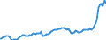 Konjunkturindikator: Erzeugerpreise / Statistische Systematik der Wirtschaftszweige in der Europäischen Gemeinschaft (NACE Rev. 2): Industrie (ohne Baugewerbe, Abwasser- und Abfallentsorgung und Beseitigung von Umweltverschmutzungen) / Saisonbereinigung: Unbereinigte Daten (d.h. weder saisonbereinigte noch kalenderbereinigte Daten) / Maßeinheit: Index, 2021=100 / Geopolitische Meldeeinheit: Tschechien