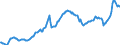 Konjunkturindikator: Erzeugerpreise / Statistische Systematik der Wirtschaftszweige in der Europäischen Gemeinschaft (NACE Rev. 2): Industrie (ohne Baugewerbe, Abwasser- und Abfallentsorgung und Beseitigung von Umweltverschmutzungen) / Saisonbereinigung: Unbereinigte Daten (d.h. weder saisonbereinigte noch kalenderbereinigte Daten) / Maßeinheit: Index, 2021=100 / Geopolitische Meldeeinheit: Litauen