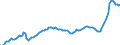 Konjunkturindikator: Erzeugerpreise / Statistische Systematik der Wirtschaftszweige in der Europäischen Gemeinschaft (NACE Rev. 2): Industrie (ohne Baugewerbe, Abwasser- und Abfallentsorgung und Beseitigung von Umweltverschmutzungen) / Saisonbereinigung: Unbereinigte Daten (d.h. weder saisonbereinigte noch kalenderbereinigte Daten) / Maßeinheit: Index, 2021=100 / Geopolitische Meldeeinheit: Portugal