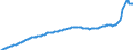 Konjunkturindikator: Erzeugerpreise / Statistische Systematik der Wirtschaftszweige in der Europäischen Gemeinschaft (NACE Rev. 2): Industrie (ohne Baugewerbe, Abwasser- und Abfallentsorgung und Beseitigung von Umweltverschmutzungen) / Saisonbereinigung: Unbereinigte Daten (d.h. weder saisonbereinigte noch kalenderbereinigte Daten) / Maßeinheit: Index, 2021=100 / Geopolitische Meldeeinheit: Rumänien