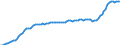 Konjunkturindikator: Erzeugerpreise / Statistische Systematik der Wirtschaftszweige in der Europäischen Gemeinschaft (NACE Rev. 2): Industrie (ohne Baugewerbe, Abwasser- und Abfallentsorgung und Beseitigung von Umweltverschmutzungen) / Saisonbereinigung: Unbereinigte Daten (d.h. weder saisonbereinigte noch kalenderbereinigte Daten) / Maßeinheit: Index, 2021=100 / Geopolitische Meldeeinheit: Serbien