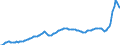 Konjunkturindikator: Erzeugerpreise / Statistische Systematik der Wirtschaftszweige in der Europäischen Gemeinschaft (NACE Rev. 2): Industrie (ohne Baugewerbe, Abwasser- und Abfallentsorgung und Beseitigung von Umweltverschmutzungen) / Saisonbereinigung: Unbereinigte Daten (d.h. weder saisonbereinigte noch kalenderbereinigte Daten) / Maßeinheit: Index, 2015=100 / Geopolitische Meldeeinheit: Euroraum - 20 Länder (ab 2023)