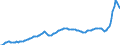 Konjunkturindikator: Erzeugerpreise / Statistische Systematik der Wirtschaftszweige in der Europäischen Gemeinschaft (NACE Rev. 2): Industrie (ohne Baugewerbe, Abwasser- und Abfallentsorgung und Beseitigung von Umweltverschmutzungen) / Saisonbereinigung: Unbereinigte Daten (d.h. weder saisonbereinigte noch kalenderbereinigte Daten) / Maßeinheit: Index, 2015=100 / Geopolitische Meldeeinheit: Euroraum - 19 Länder (2015-2022)