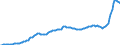 Konjunkturindikator: Erzeugerpreise / Statistische Systematik der Wirtschaftszweige in der Europäischen Gemeinschaft (NACE Rev. 2): Industrie (ohne Baugewerbe, Abwasser- und Abfallentsorgung und Beseitigung von Umweltverschmutzungen) / Saisonbereinigung: Unbereinigte Daten (d.h. weder saisonbereinigte noch kalenderbereinigte Daten) / Maßeinheit: Index, 2015=100 / Geopolitische Meldeeinheit: Estland