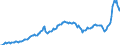 Konjunkturindikator: Erzeugerpreise / Statistische Systematik der Wirtschaftszweige in der Europäischen Gemeinschaft (NACE Rev. 2): Industrie (ohne Baugewerbe, Abwasser- und Abfallentsorgung und Beseitigung von Umweltverschmutzungen) / Saisonbereinigung: Unbereinigte Daten (d.h. weder saisonbereinigte noch kalenderbereinigte Daten) / Maßeinheit: Index, 2015=100 / Geopolitische Meldeeinheit: Griechenland