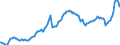 Konjunkturindikator: Erzeugerpreise / Statistische Systematik der Wirtschaftszweige in der Europäischen Gemeinschaft (NACE Rev. 2): Industrie (ohne Baugewerbe, Abwasser- und Abfallentsorgung und Beseitigung von Umweltverschmutzungen) / Saisonbereinigung: Unbereinigte Daten (d.h. weder saisonbereinigte noch kalenderbereinigte Daten) / Maßeinheit: Index, 2015=100 / Geopolitische Meldeeinheit: Litauen