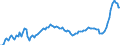 Konjunkturindikator: Erzeugerpreise / Statistische Systematik der Wirtschaftszweige in der Europäischen Gemeinschaft (NACE Rev. 2): Industrie (ohne Baugewerbe, Abwasser- und Abfallentsorgung und Beseitigung von Umweltverschmutzungen) / Saisonbereinigung: Unbereinigte Daten (d.h. weder saisonbereinigte noch kalenderbereinigte Daten) / Maßeinheit: Index, 2015=100 / Geopolitische Meldeeinheit: Portugal