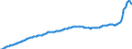 Konjunkturindikator: Erzeugerpreise / Statistische Systematik der Wirtschaftszweige in der Europäischen Gemeinschaft (NACE Rev. 2): Industrie (ohne Baugewerbe, Abwasser- und Abfallentsorgung und Beseitigung von Umweltverschmutzungen) / Saisonbereinigung: Unbereinigte Daten (d.h. weder saisonbereinigte noch kalenderbereinigte Daten) / Maßeinheit: Index, 2015=100 / Geopolitische Meldeeinheit: Rumänien