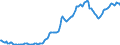 Konjunkturindikator: Erzeugerpreise / Statistische Systematik der Wirtschaftszweige in der Europäischen Gemeinschaft (NACE Rev. 2): Industrie (ohne Baugewerbe, Abwasser- und Abfallentsorgung und Beseitigung von Umweltverschmutzungen) / Saisonbereinigung: Unbereinigte Daten (d.h. weder saisonbereinigte noch kalenderbereinigte Daten) / Maßeinheit: Index, 2015=100 / Geopolitische Meldeeinheit: United Kingdom