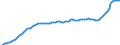 Konjunkturindikator: Erzeugerpreise / Statistische Systematik der Wirtschaftszweige in der Europäischen Gemeinschaft (NACE Rev. 2): Industrie (ohne Baugewerbe, Abwasser- und Abfallentsorgung und Beseitigung von Umweltverschmutzungen) / Saisonbereinigung: Unbereinigte Daten (d.h. weder saisonbereinigte noch kalenderbereinigte Daten) / Maßeinheit: Index, 2015=100 / Geopolitische Meldeeinheit: Serbien