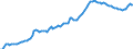 Konjunkturindikator: Erzeugerpreise / Statistische Systematik der Wirtschaftszweige in der Europäischen Gemeinschaft (NACE Rev. 2): Industrie (ohne Baugewerbe, Abwasser- und Abfallentsorgung und Beseitigung von Umweltverschmutzungen) / Saisonbereinigung: Unbereinigte Daten (d.h. weder saisonbereinigte noch kalenderbereinigte Daten) / Maßeinheit: Index, 2010=100 / Geopolitische Meldeeinheit: Polen