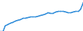 Konjunkturindikator: Inländische Erzeugerpreise / Statistische Systematik der Wirtschaftszweige in der Europäischen Gemeinschaft (NACE Rev. 2): Industrie (ohne Baugewerbe, Abwasser- und Abfallentsorgung und Beseitigung von Umweltverschmutzungen) / Saisonbereinigung: Unbereinigte Daten (d.h. weder saisonbereinigte noch kalenderbereinigte Daten) / Maßeinheit: Index, 2021=100 / Geopolitische Meldeeinheit: Tschechien