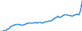 Konjunkturindikator: Inländische Erzeugerpreise / Statistische Systematik der Wirtschaftszweige in der Europäischen Gemeinschaft (NACE Rev. 2): Industrie (ohne Baugewerbe, Abwasser- und Abfallentsorgung und Beseitigung von Umweltverschmutzungen) / Saisonbereinigung: Unbereinigte Daten (d.h. weder saisonbereinigte noch kalenderbereinigte Daten) / Maßeinheit: Index, 2021=100 / Geopolitische Meldeeinheit: Deutschland