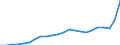 Konjunkturindikator: Inländische Erzeugerpreise / Statistische Systematik der Wirtschaftszweige in der Europäischen Gemeinschaft (NACE Rev. 2): Industrie (ohne Baugewerbe, Abwasser- und Abfallentsorgung und Beseitigung von Umweltverschmutzungen) / Saisonbereinigung: Unbereinigte Daten (d.h. weder saisonbereinigte noch kalenderbereinigte Daten) / Maßeinheit: Index, 2021=100 / Geopolitische Meldeeinheit: Estland